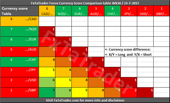 Forex Currency Score Comparison Table Wk30