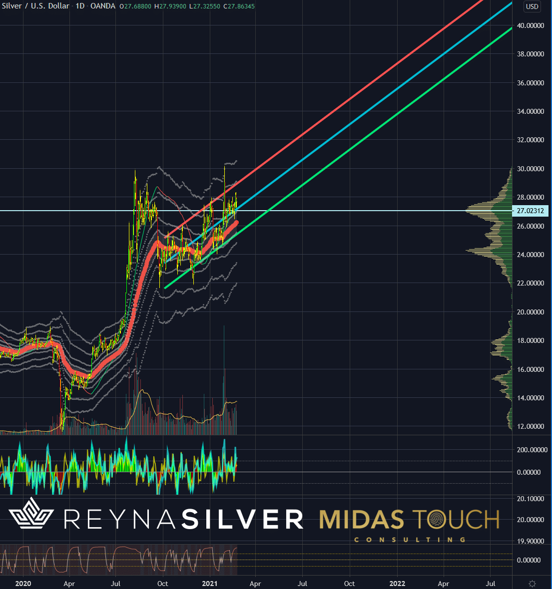 Silver in US-Dollar Daily Chart