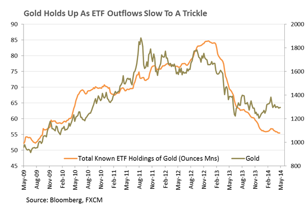 Gold /ETF Outflows