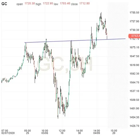 Gold 5 Hr Chart