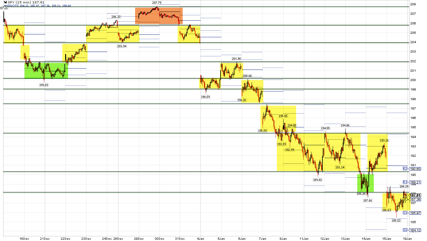 SPY 15-M Chart