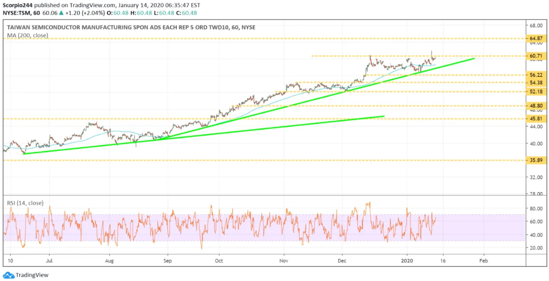 Taiwan Semiconductor Manufacturing