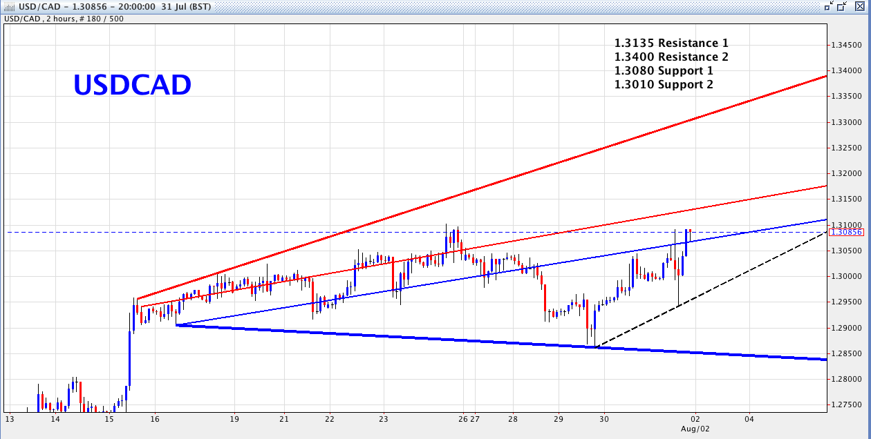 USD/CAD 2-Hour Chart