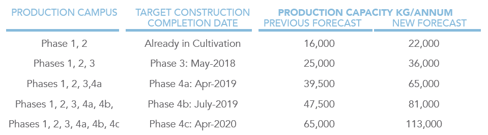 Capacity expansion timeline