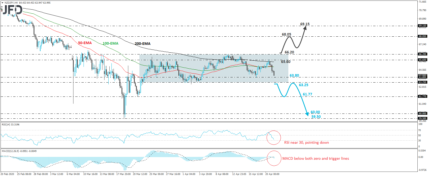 NZD/JPY Chart