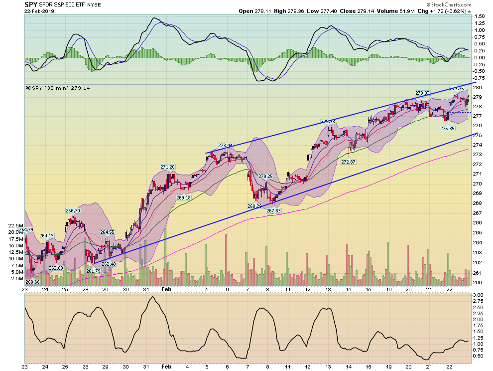 SPY 30 Min Chart