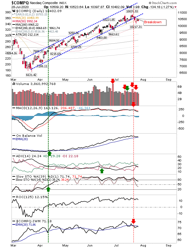 COMPQ Daily Chart