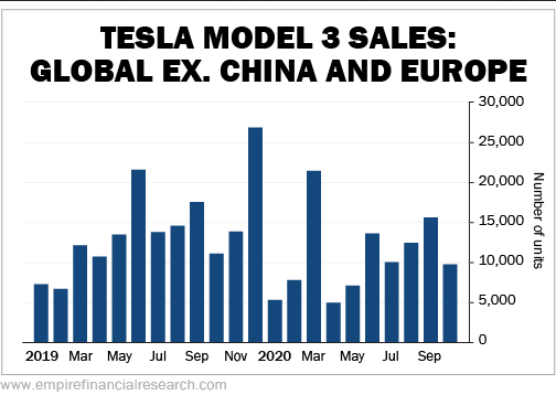 Tesla Model 3 Sales - Global Ex China And Europe