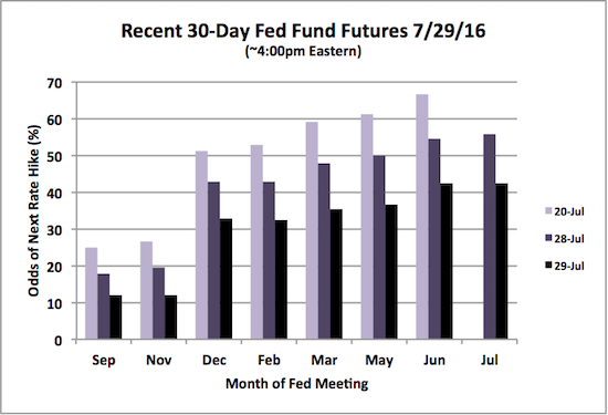 Recent 30 Day Fed Fund Futures