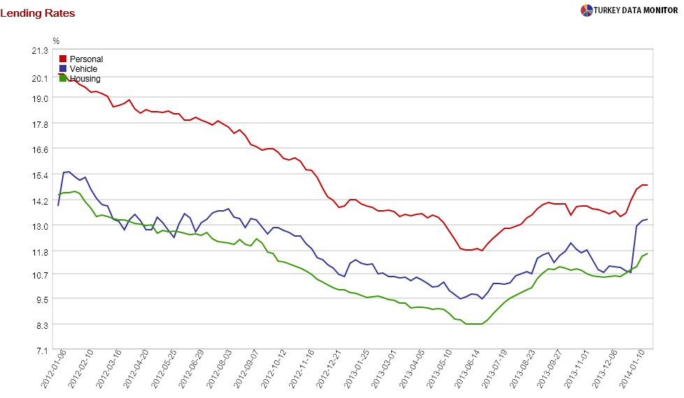 Lending Rates