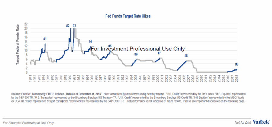 Investment Returns And Rising Interest Rates