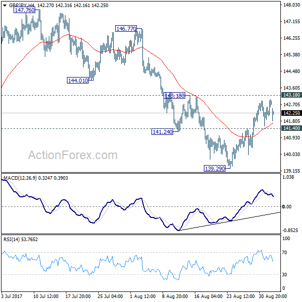 GBP/JPY 4 Hours Chart