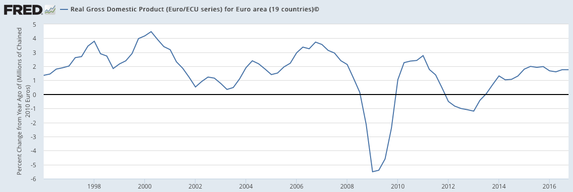 Real GDP for Euro area 1996-2016