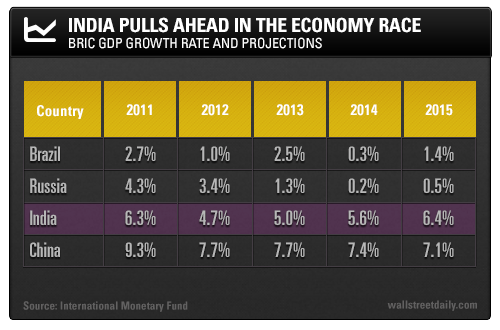 India Pulls Ahead in the Economy Race: BRIC GDP Growth Rate and Projections