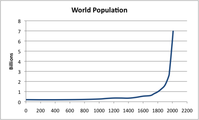 World-Population-0-To-2011