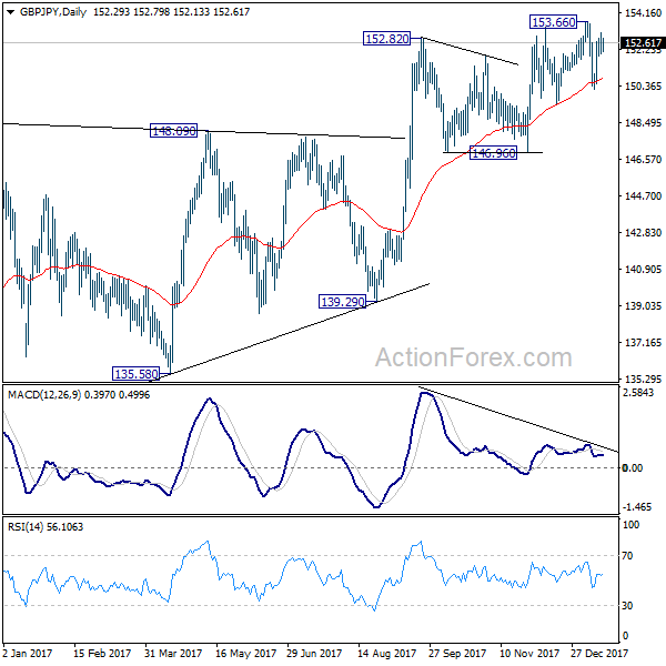 GBP/JPY Daily Chart