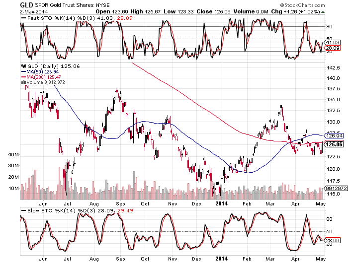 1-Year GLD