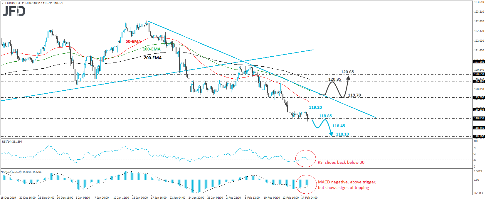 EUR/JPY 4-hour chart technical analysis