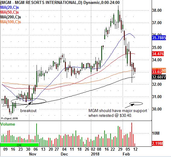 MGM Chart