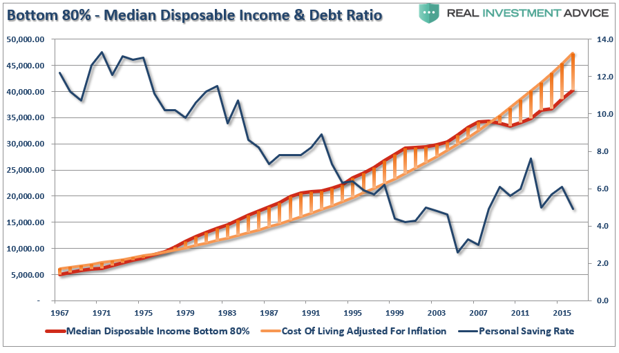 Bottom 80% - Median Disposable Income & Debt Ratio