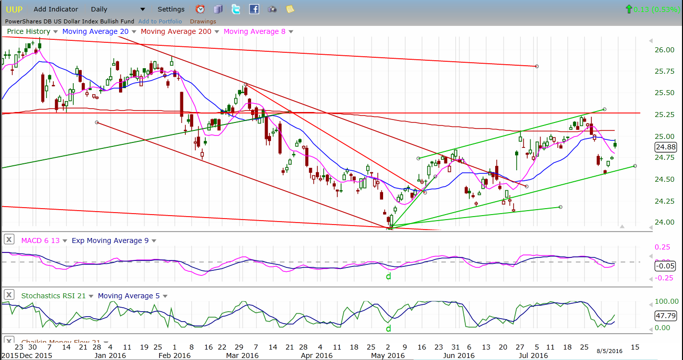 UUP (Dollar ETF) Daily Chart