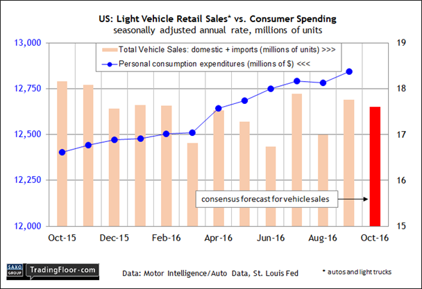 US Light Vehicle Retail Sales vs Consumer Spending