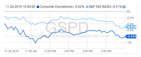 SPX Consumer Discretionary Index vs SPX