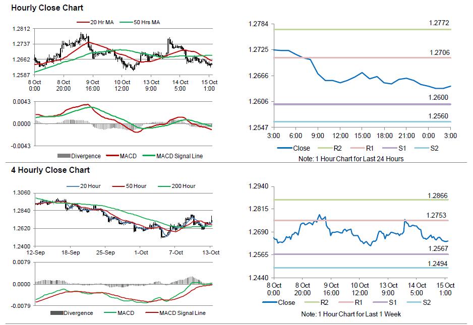 EUR/USD Hourly and 4-Hour Charts