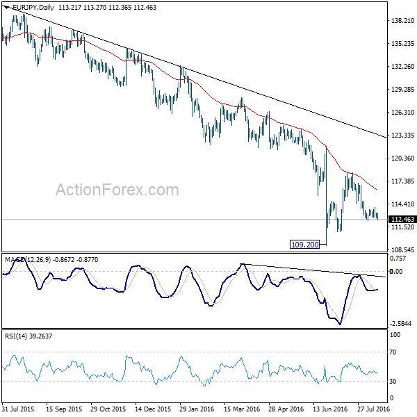 EURJPY Daily