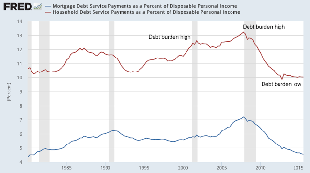 Mortgage and Household Debt as % of Disposable Income 1980-2016