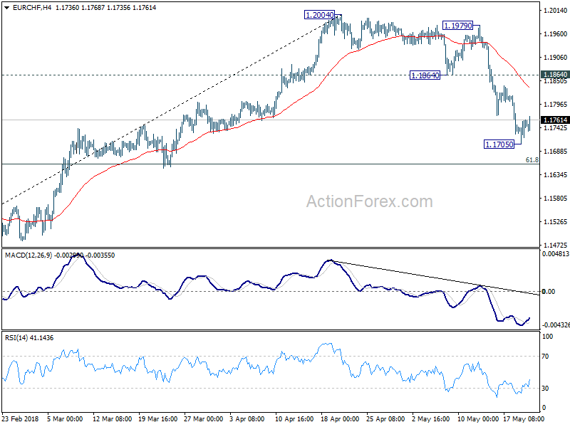 EUR/CHF 4 Hour Chart