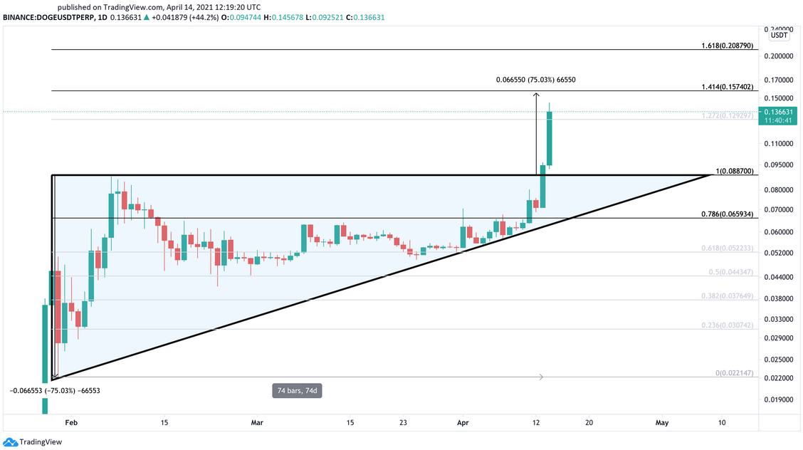 Dogecoin price aud now