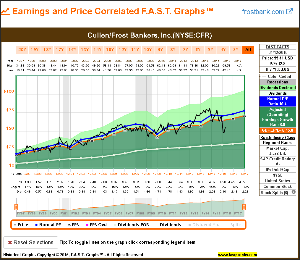 CFR Earnings and Price