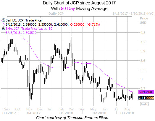 Daily Chart Of JCP With 80MA
