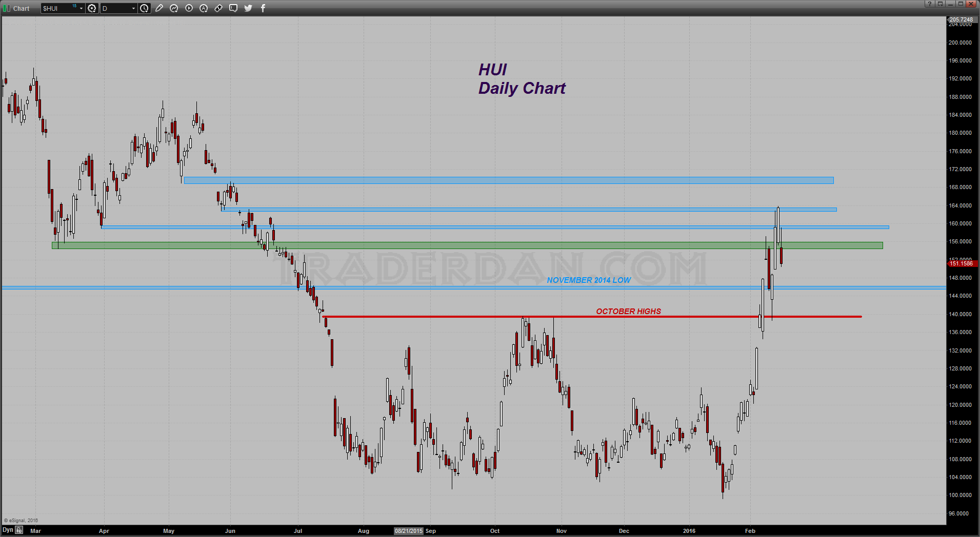 HUI Daily Chart