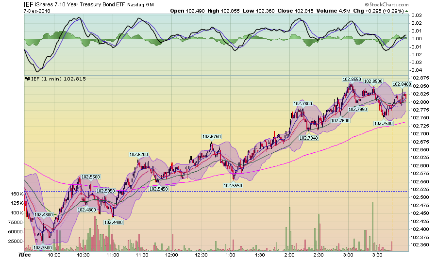 Technically Speaking For December 3-7 | Investing.com