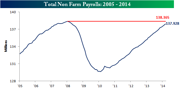 Non Farm Payrolls: 2005-2014