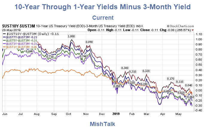 10-Year Through 1 Year Yield Minus 3 Month Yield