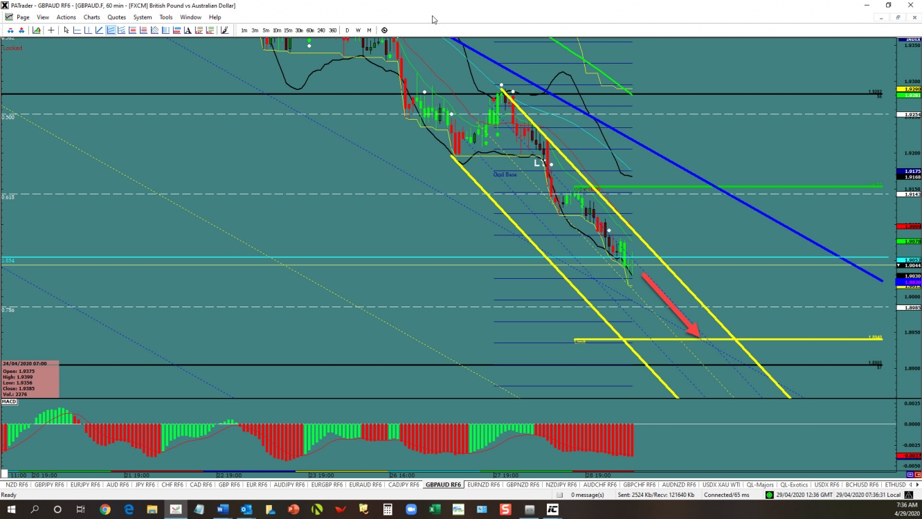 GBP/AUD Chart