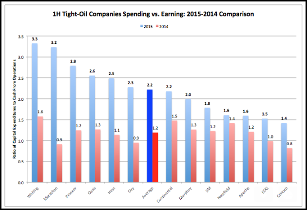 Tight Oil Companies Spendings vs Earnings