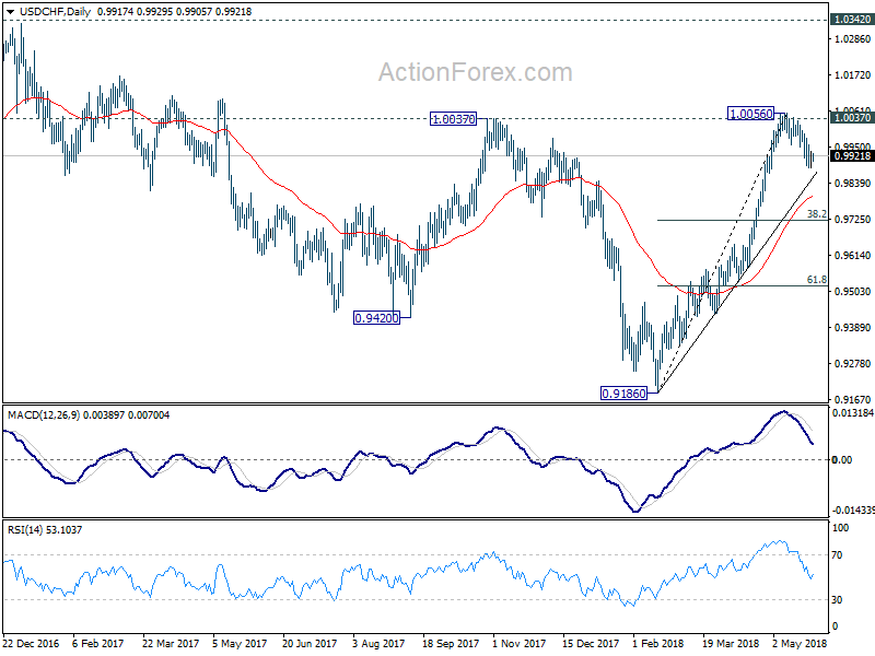 USD/CHF Daily Chart