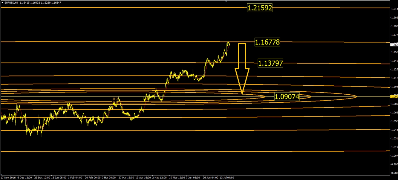 EUR/USD currently at a strong resistance point.