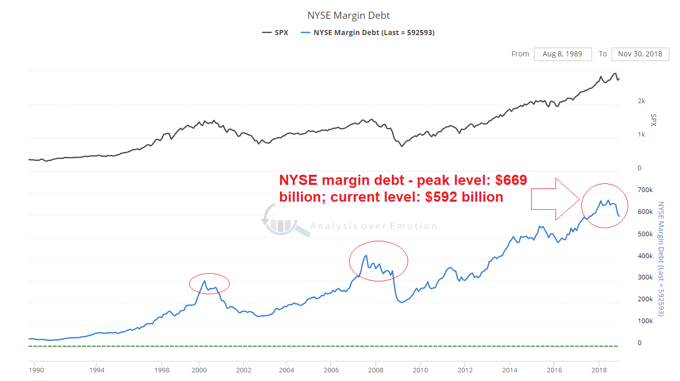 NYSE Margin Debt