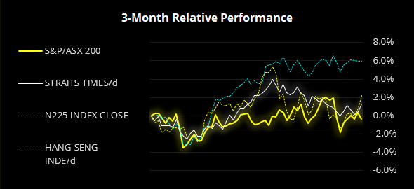 3 Month Relative Performance