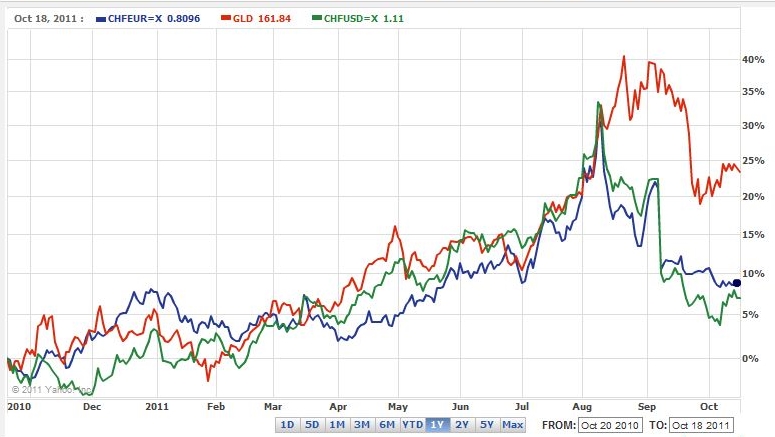 Gold and Swiss Franc in 2010 and 2011