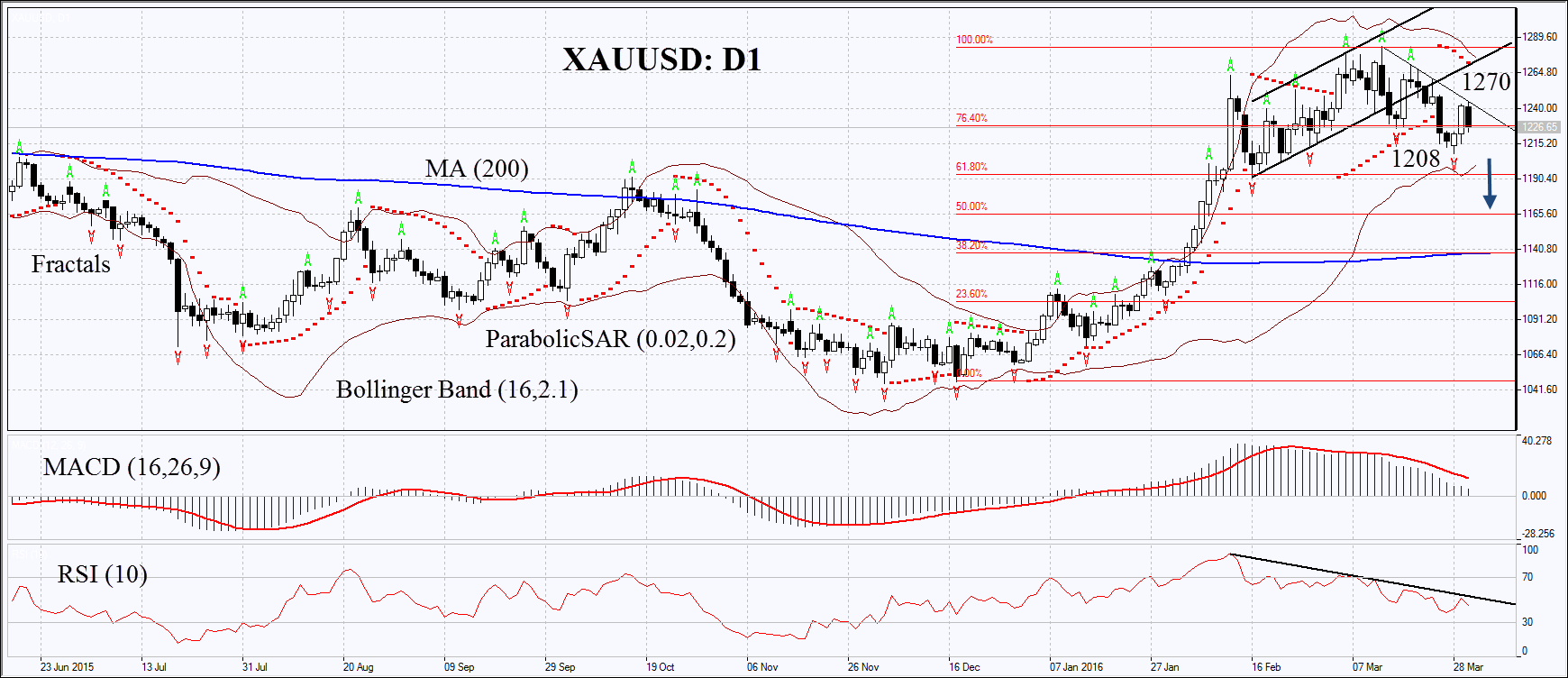 XAU/USD D1 Chart