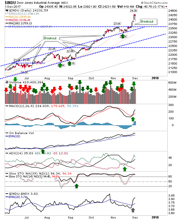 INDU Daily Chart