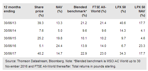 HarbourVest Global Private Equity