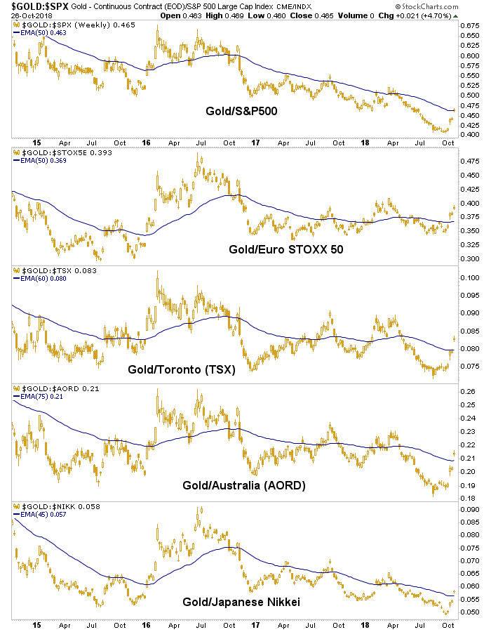 Gold vs Major Global Indices Weekly
