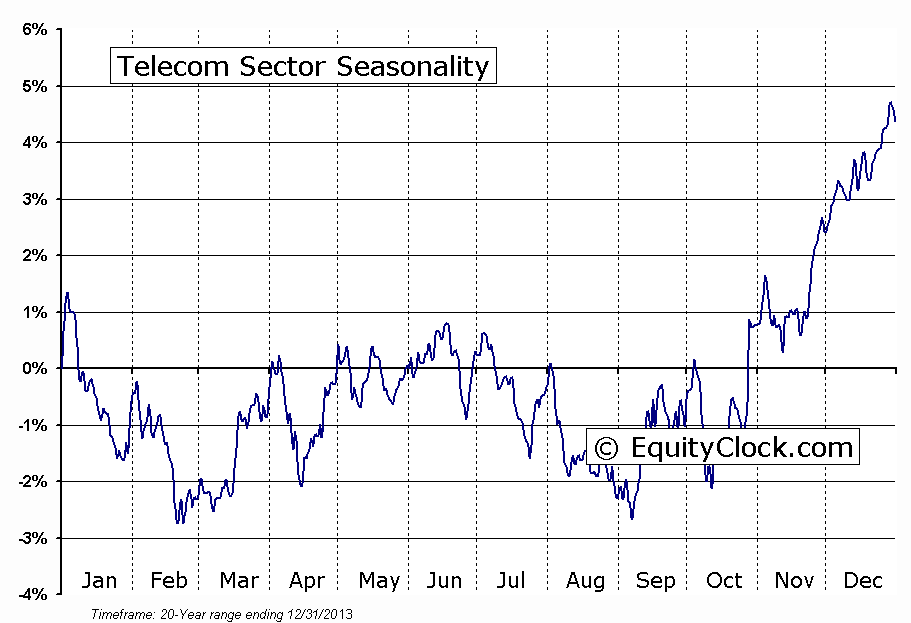 Telecommunications Sector Seasonal Chart